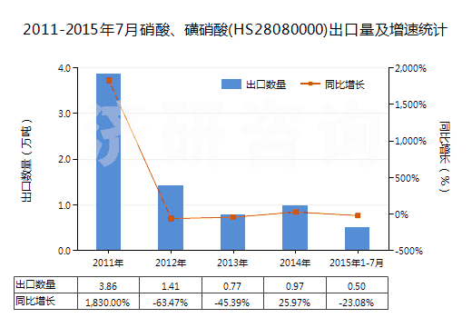 2011-2015年7月硝酸、磺硝酸(HS28080000)出口量及增速統(tǒng)計